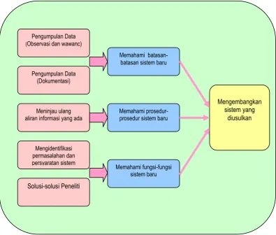 Gambar 4. Bagan langkah-langkah pembuatan model SDLC 
