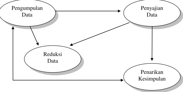 Gambar 6: Komponen-komponen analisis data 