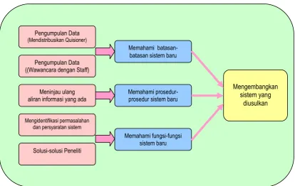 Gambar 8. Langkah-langkah Pembuatan Model SDLC  