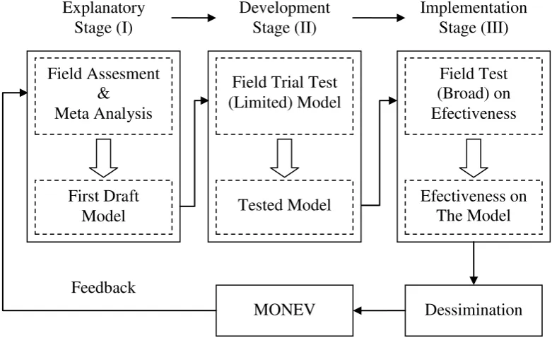 Gambar 1: Research and Development Approach 
