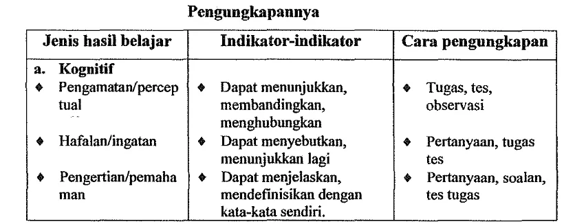 Tabel 1. Indikator-indikator Hasil Belajar dan Cara