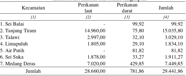Tabel 1.5. Jumlah produksi ikan di Kabupaten Batu Bara  menurut kecamatan dan lokasi tangkapan 