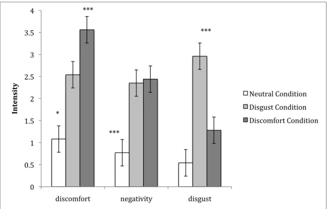 Figure  1.  Disgust,  Negativity  and  Discomfort  ratings  in  the  Disgust,  Negative  and  Neutral condition (Note: *** p &lt; .001, * p &lt; .05) 