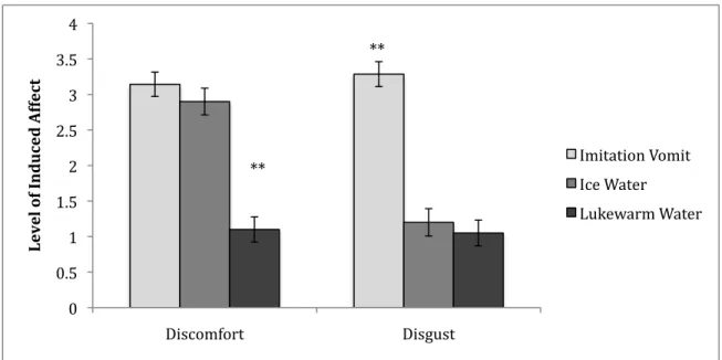 Figure 3. Ratings of Discomfort and Disgust per Condition (Note: ** p &lt; .01) 
