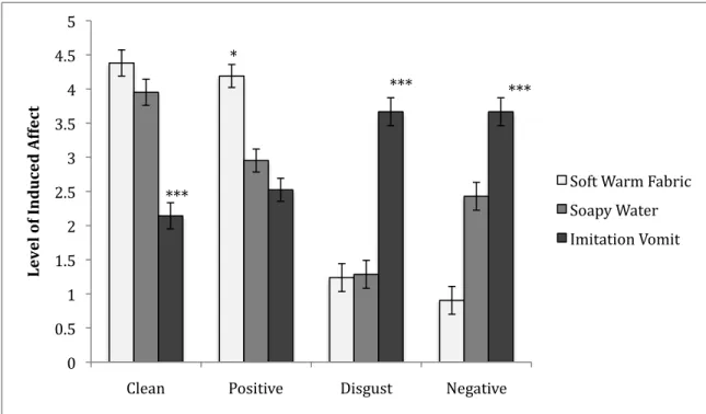 Figure 5. Cleanliness, Positivity, Disgust and Negativity ratings per condition   (Note: *** p &lt; .001, ** p &lt; .01, * p &lt; .05) 