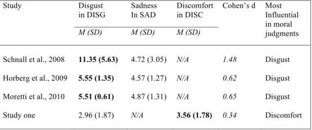 Table 1  Means and Standard Deviations of Reported Disgust, Sadness, and Discomfort  in Respective Conditions, and Emotion of Most Influence on Moral Judgments 