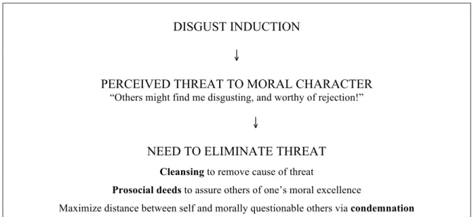 Figure 7. Threatened Moral Character after Disgust Induction 