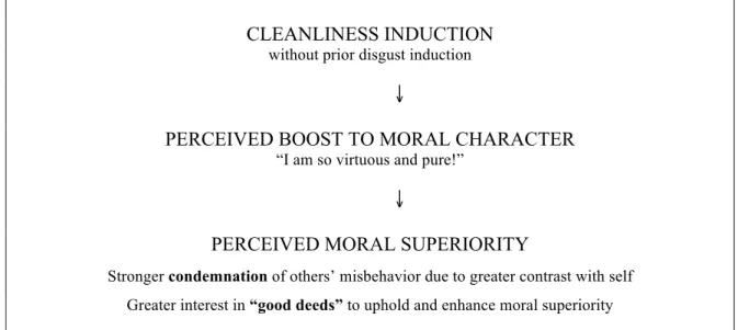 Figure 8. Superiority associated with Cleanliness in a Moral Character Model 