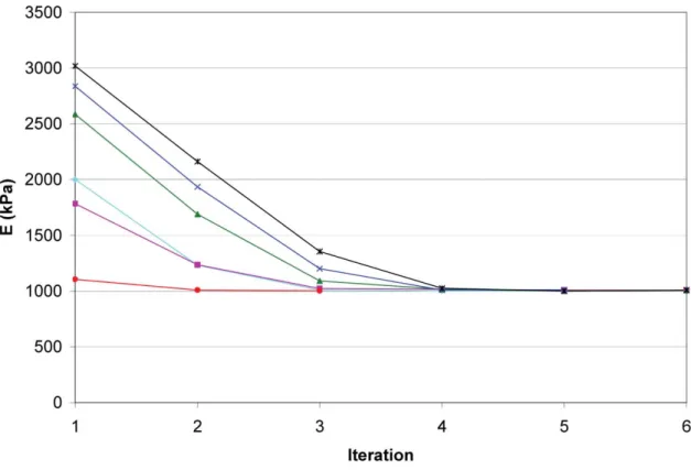 Figure 18.  Convergence plot of cylinder mesh simulation with varying initial guess. The  modulus of elasticity (E) converged to the optimal solution (1000 kPa) for all initial  guesses tested