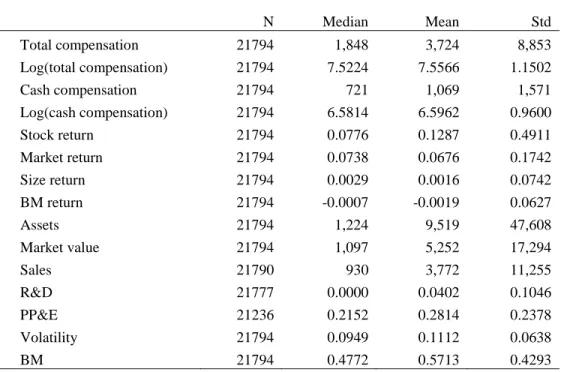 Table 3.1. Descriptive Statistics 