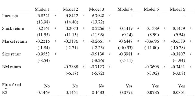 Table 3.3.: Regression of executive compensation on size and BM returns 