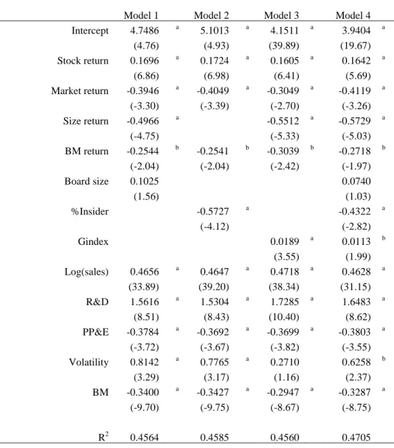 Table 3.6.: Regression of total compensation on equal weighted returns 