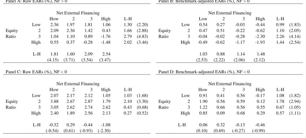 Table 1.2. Earning announcement Returns by NF and ER quartiles 