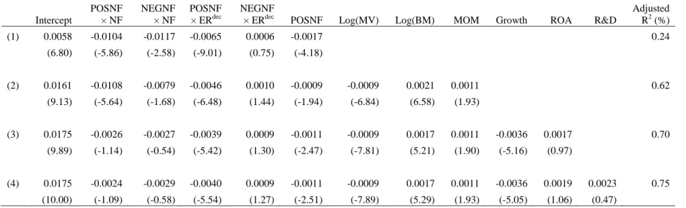 Table 1.3. Regression of earning announcement returns on external financing variables 