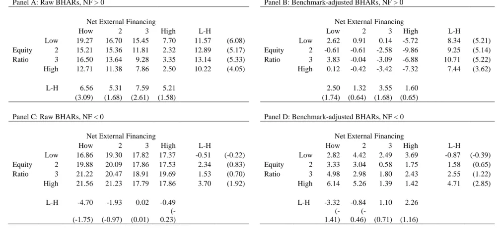Table 1.4. 12 month buy-and-hold returns by ER and NF quartiles 