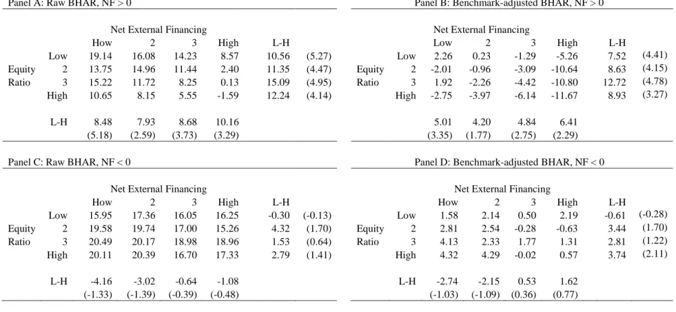 Table 1.5. 12 month buy-and-hold returns by ER and NF quartiles, after excluding high R&amp;D firms 