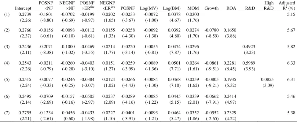 Table 1.6. Regression of year-head stock returns on equity ratio and net external financing 