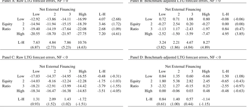 Table 1.7. Analysts’ forecast errors in long term growth rate by net external financing and equity ratio 