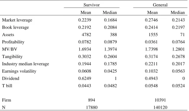 Table  2.1  presents  the  descriptive  statistics  for  the  sample  companies.  The  reported  variables include book leverage, market leverage and various capital structure determinants