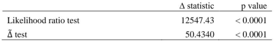 Table 2.2. Test of Slope Homogeneity 
