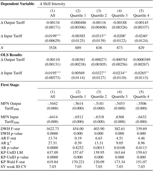 Table 2.1: Heterogeneous Effects– Skill Intensity and Tariffs
