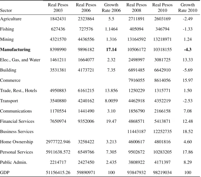 Table 2.7: Chilean GDP: Sectoral Breakdown