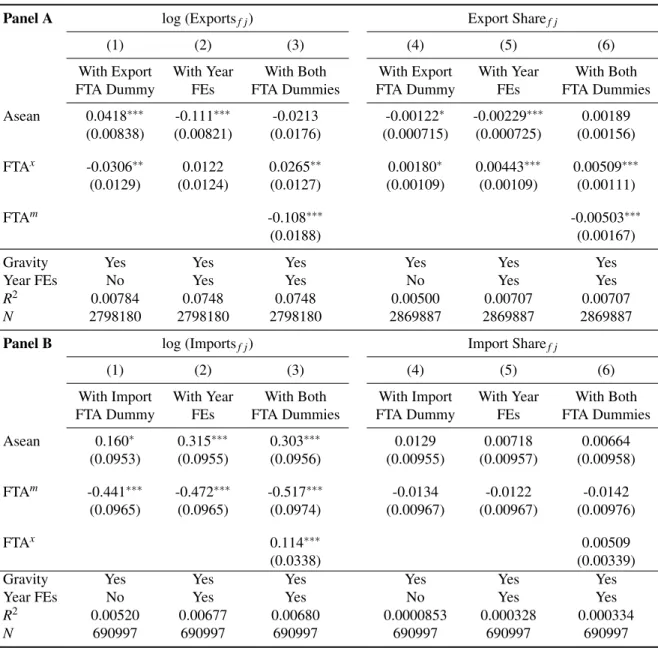 Table 3.2: Firm-Country Flows and Dummy Variables for Trade Reform