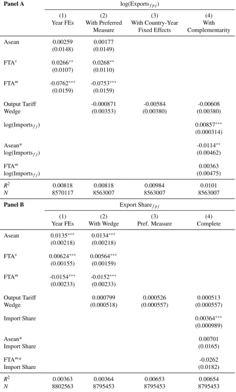 Table 3.3: FE Estimates– Firm-Product-Country Flows and ACFTA Rates, 2002-2006