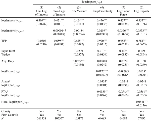 Table 3.8: Dynamic Panel Methods: Arellano-Bover/ Blundell-Bond Estimates and Imports