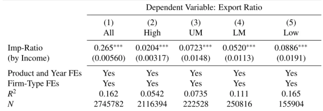 Table 1.4: Income Quartiles: OLS Regressions of Export Ratio on Import Ratio