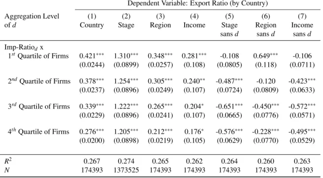 Table 1.9: Heterogeneous Effects: Regressions of Export Ratio on Import Ratio