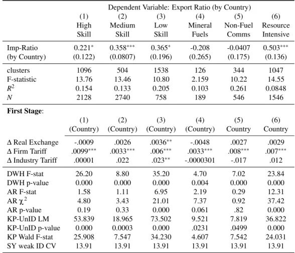 Table 1.13: Scope for Differentiation: Single Sector Exporters