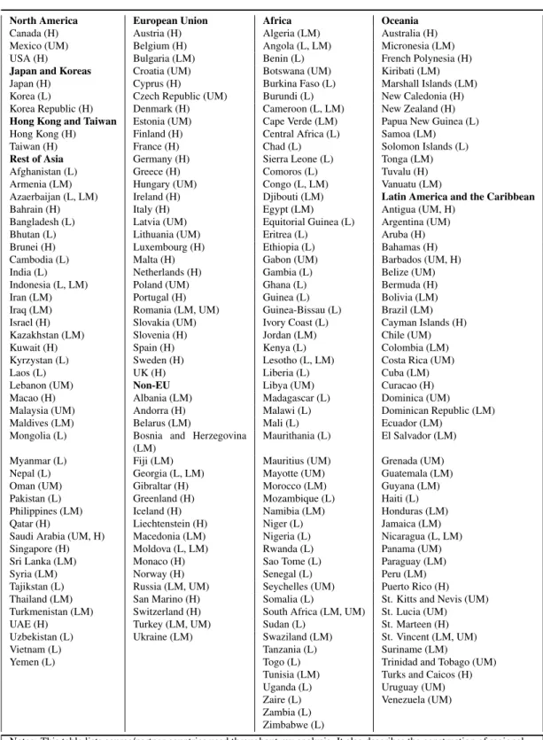 Table 1.15: Country List