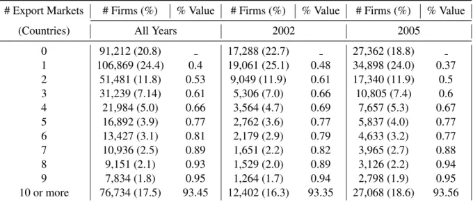 Table 1.17: Number of Export Partners- Customs Data