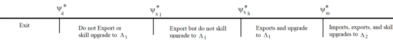 Figure 2.1: International Participation and Skill Upgrading Choices