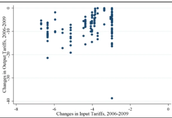 Figure 2.2: Correlation between Changes in Output Tariffs and Input Tariffs
