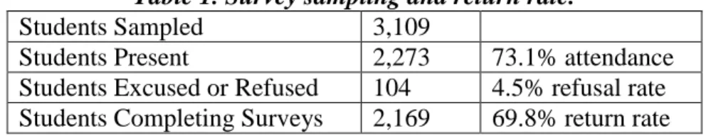 Table 1. Survey sampling and return rate. 