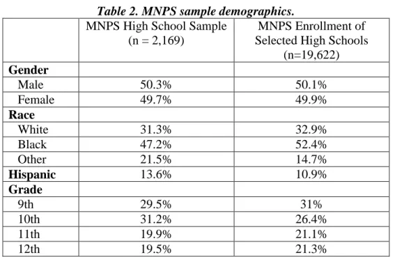 Table 2. MNPS sample demographics. 