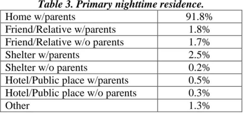 Table 3. Primary nighttime residence. 