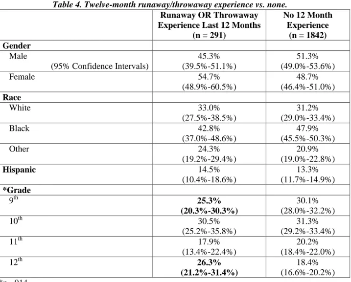 Table 4. Twelve-month runaway/throwaway experience vs. none. 