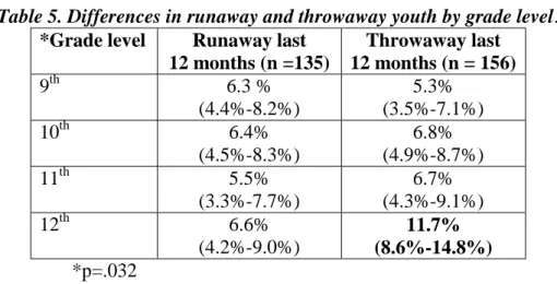 Table 5. Differences in runaway and throwaway youth by grade level. 