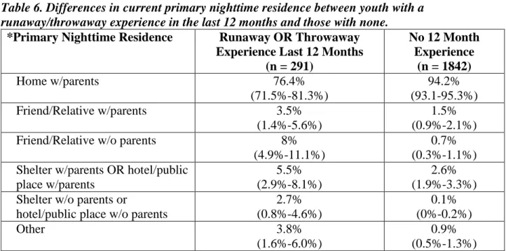 Table 6. Differences in current primary nighttime residence between youth with a  runaway/throwaway experience in the last 12 months and those with none