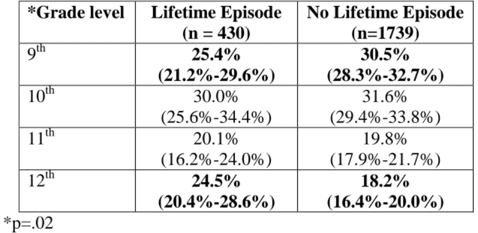 Table 7. Differences by grade for those with a lifetime runaway and/or throwaway episode and  those without