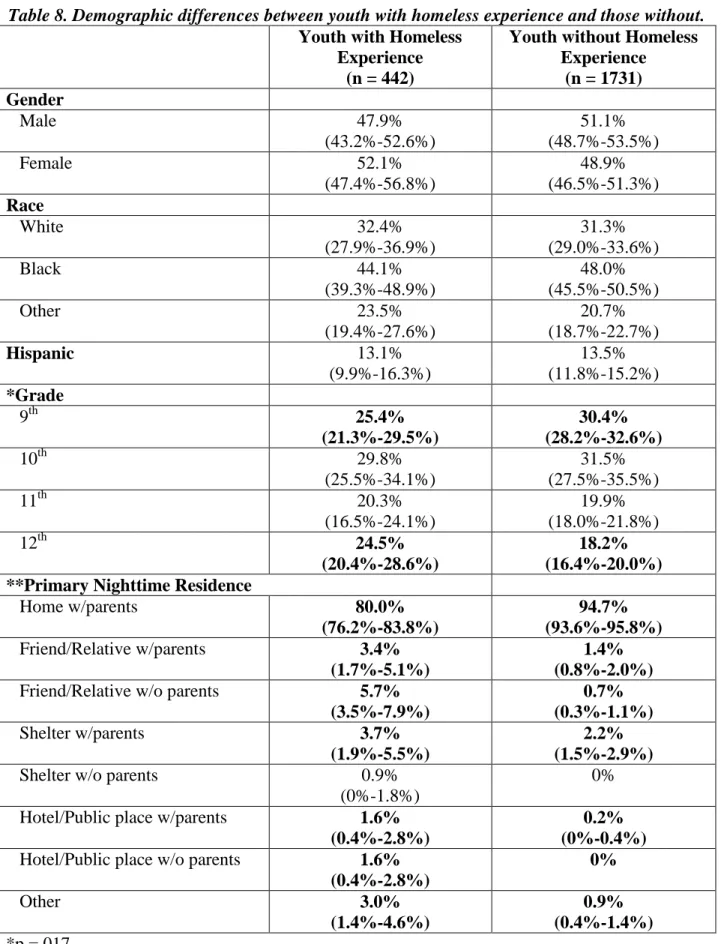 Table 8. Demographic differences between youth with homeless experience and those without