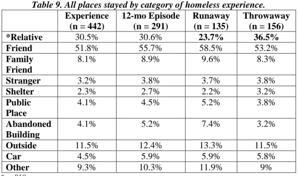 Table 9. All places stayed by category of homeless experience. 
