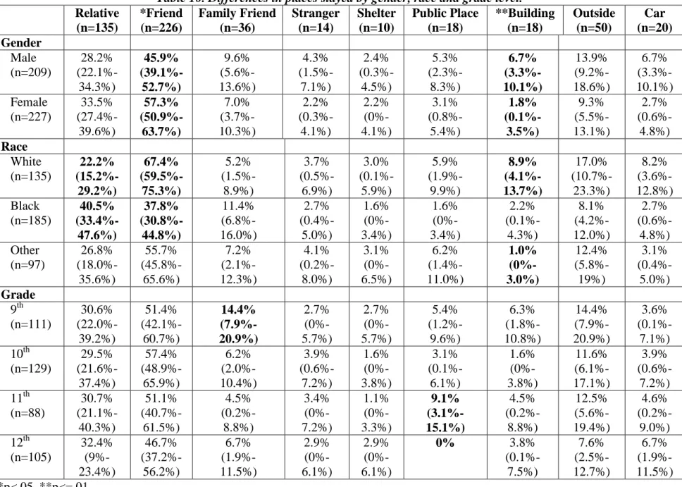 Table 10. Differences in places stayed by gender, race and grade level. 