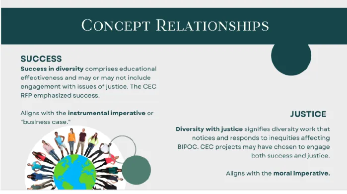 Figure 2: Concept Relationships for Success and Justice 