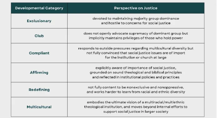 Table 2: MARED Developmental Categories and Perspectives on Justice 