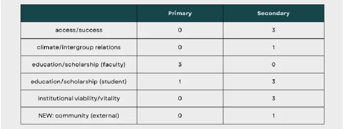 Table 3: Dimensions of Focus for CEC Projects at Evangelical CEC Schools 