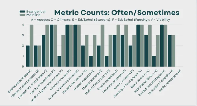 Figure 5: Number of CEC Schools Reporting Frequency of Measurement  as Often or Sometimes for Each Smith (2020) Metric 